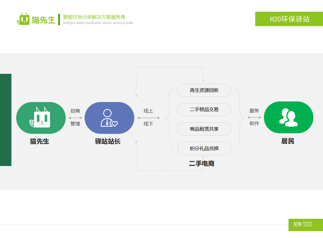 貓先生環(huán)保驛站，積分兌換點 ，垃圾房生產(chǎn)廠家