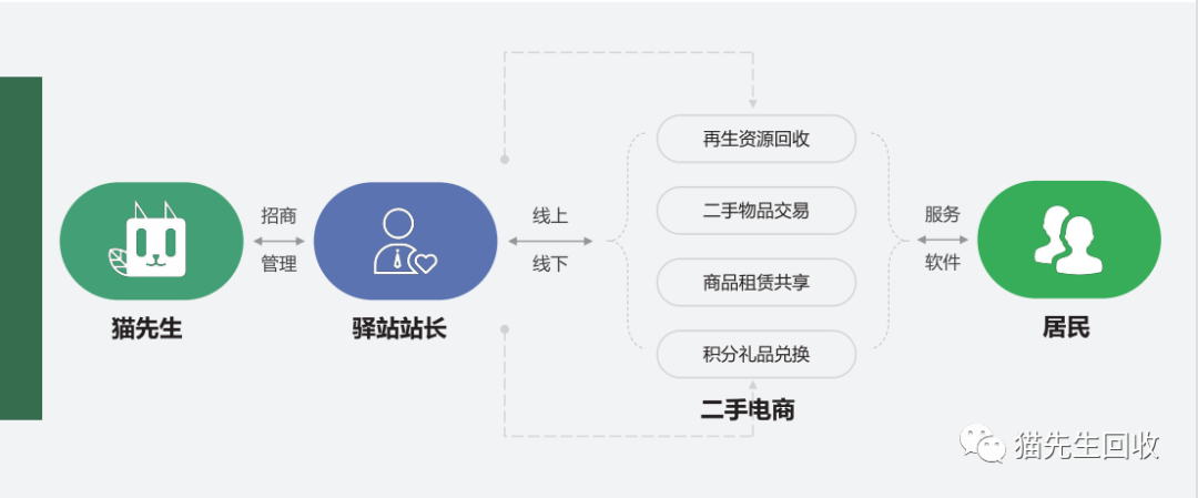 貓先生智能再生資源回收站，環(huán)保驛站，垃圾分類設(shè)備廠家.png