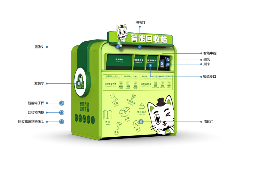 貓先生智能再生資源回收站，廢舊物資回收站，智能再生資源回收箱功能說(shuō)明，社區(qū)垃圾分類站生產(chǎn)廠家