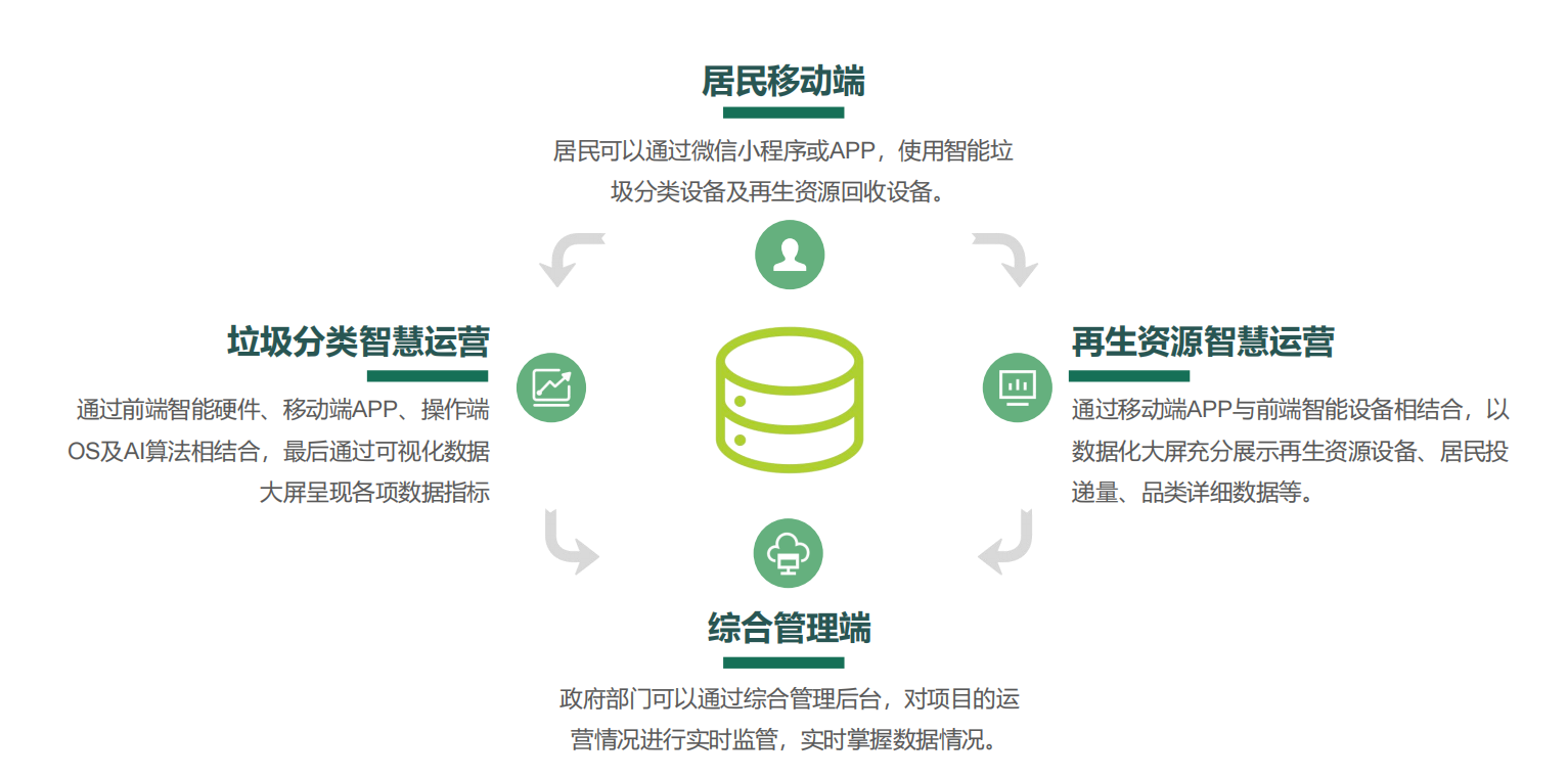 垃圾分類投放站，四分類垃圾房，智能垃圾分類投放點(diǎn) ，定時定點(diǎn)垃圾收集房