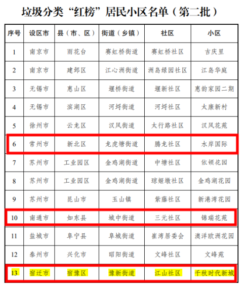 貓先生垃圾分類，垃圾分類示范小區(qū)，試點(diǎn)小區(qū)建設(shè)，垃圾分類設(shè)備